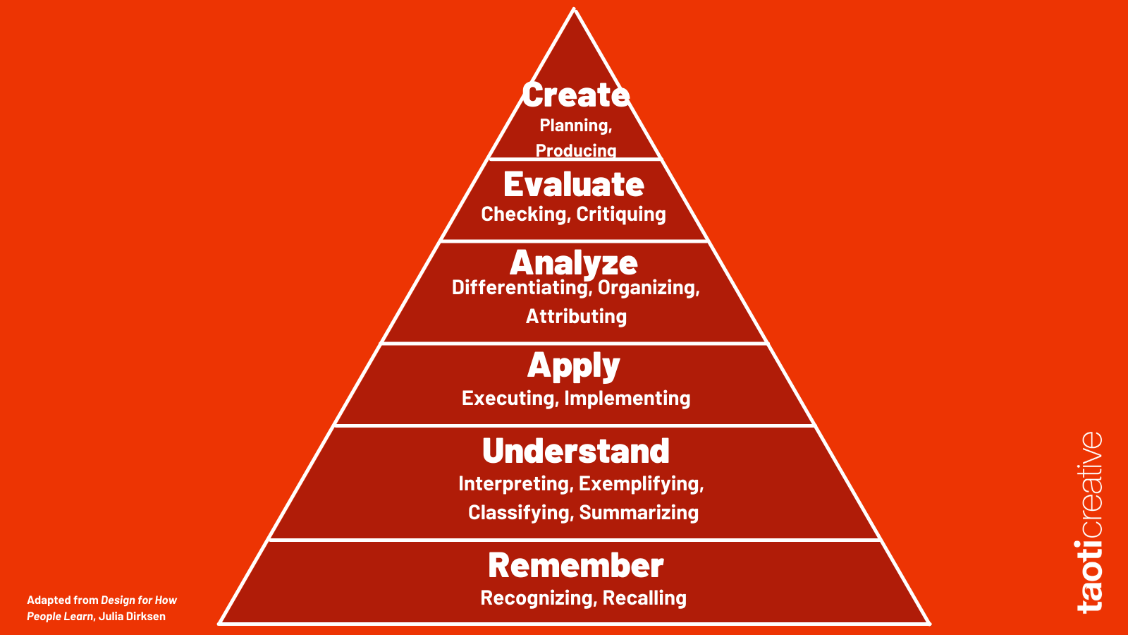 Lessons Learned from Learning Design - Taoti Creative